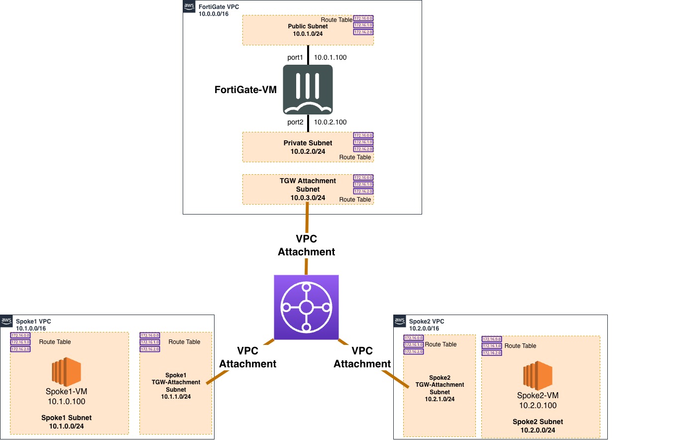 AWS FortiGate Hub-and-Spoke lab topology